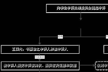 电信校园卡申诉流程