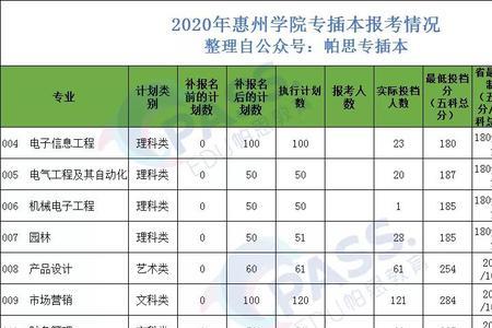 惠州户口考惠州学院多少分录取