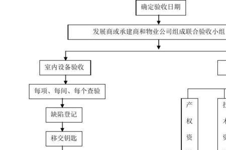 装修需要跟物业交接什么手续