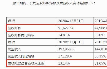 应收账款属于营业收入吗