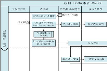 项目管理成本包括哪些