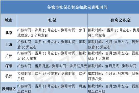 社保足额到账医保未到账啥意思