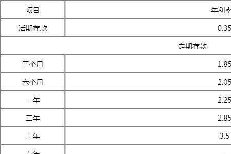 自贡银行存款利率2022最新