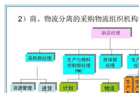 物流与供应链管理主要活动环节