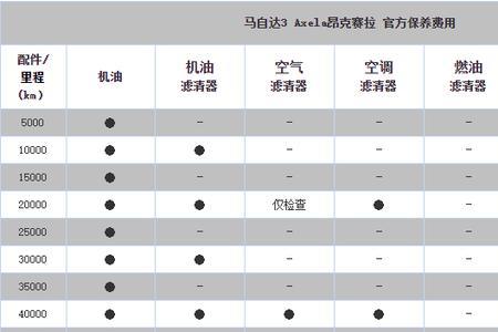 长安汽车大保养项目及费用