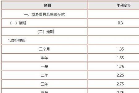 伊犁农商银行2022定期存单利息表