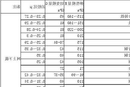 7050铝合金杨氏模量