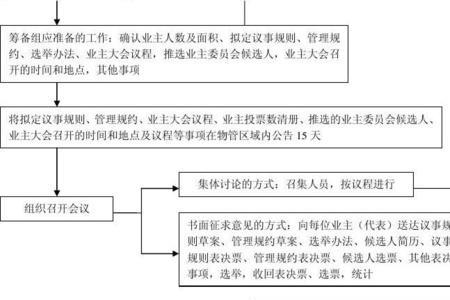 临时业主大会召开流程