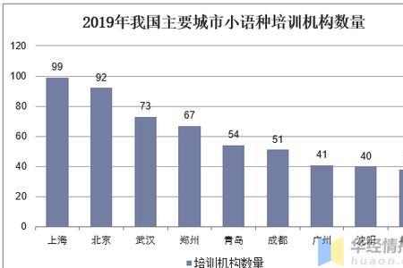 小语种专业在武汉就业怎么样