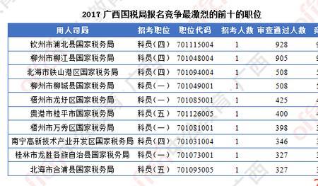 国考报名需要填专业代码吗