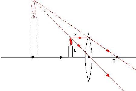 为什么焦距变小相当于物距变大