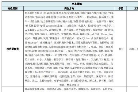 本科生进吉利是什么岗