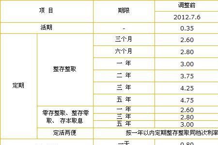 7月上海各银行大额存款利率最新