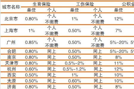 国企五险一金缴纳比例是多少