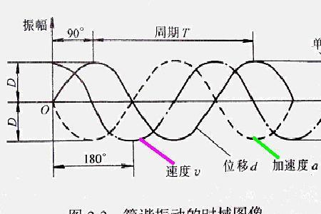 自动控制原理频域时域如何转化