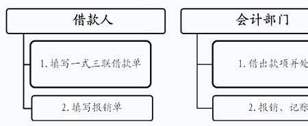 预借差旅费备用金分录