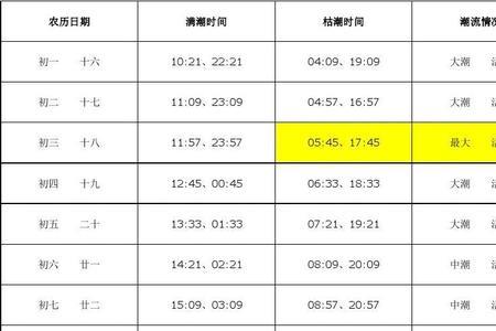 芝罘区潮水时间表