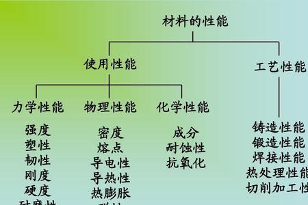 反应金属变形能力的性能是