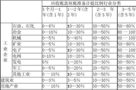 坏账损失计算表怎么算