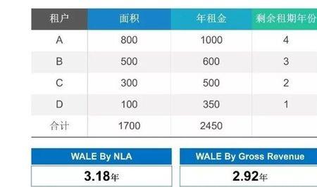 wifi的剩余租期是什么