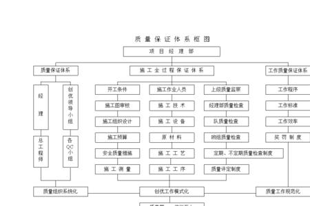 施工质量保证体系口诀