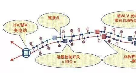 双环网供电方式