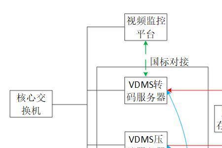 视频监控如何接入天网工程