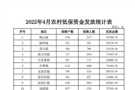 内蒙古2022年一月份的低保何时发