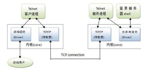 telnet进程端口号一般是