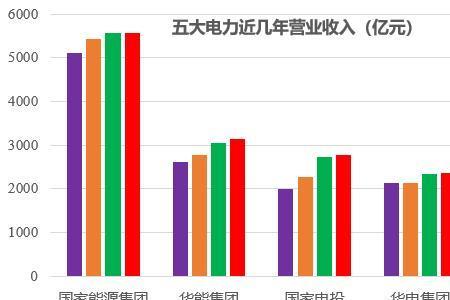 五大发电集团哪个待遇最好