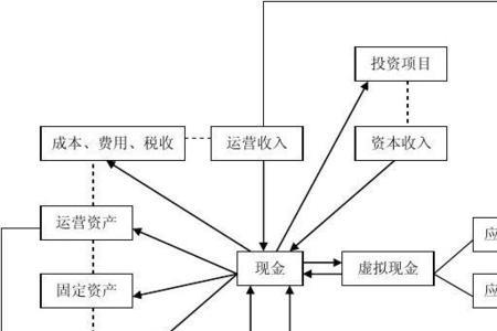 实施财务预测的具体思路包括