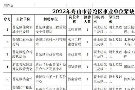 广州2022紧缺人才目录