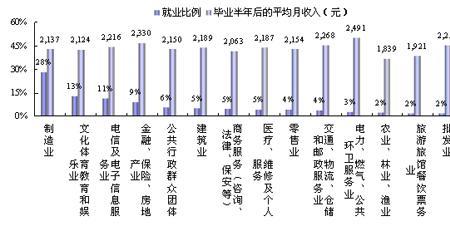 21届毕业生真实就业率