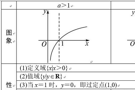 对数函数里真数能不能等于0