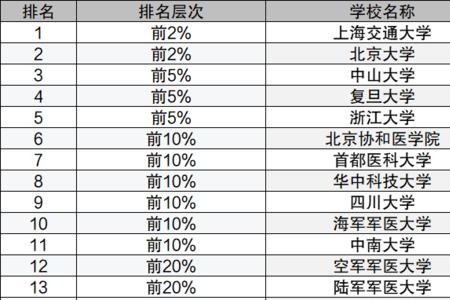 浙江省临床医学专业大学排名