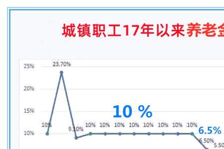 养老保险增长率计算公式