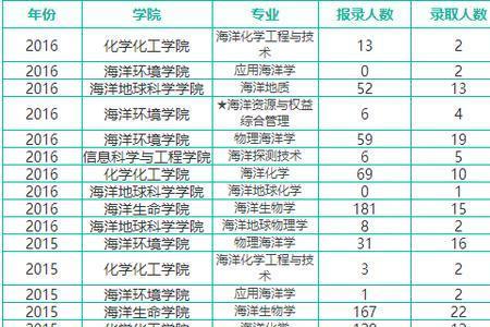 海洋资源开发技术考研方向