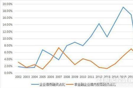 股票融资增速什么意思