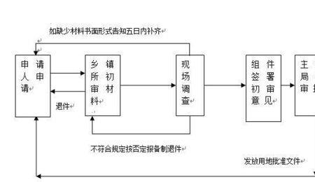 宅基地选址意见书是干什么的