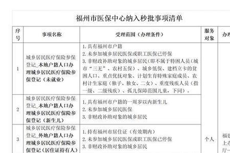 福州办理医保需要什么材料