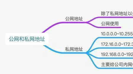 家里宽带是公网还是私网