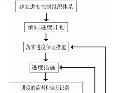 项目规划调整的流程