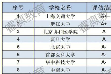 临床医学考研难度小的医学院校