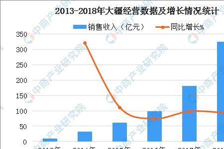 销售复合增长率计算公式