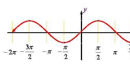 三角函数为什么是正弦波