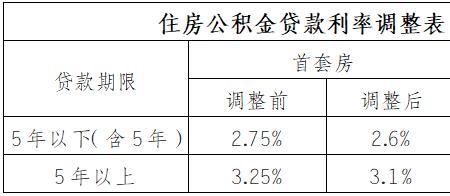 公积金利率调整后怎么办