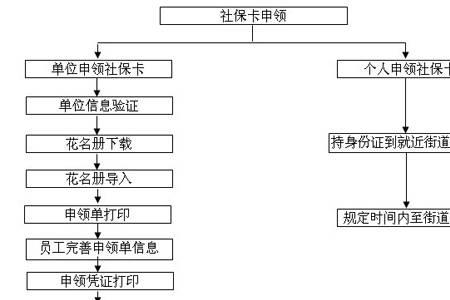 宁波市民健康卡怎么办理流程