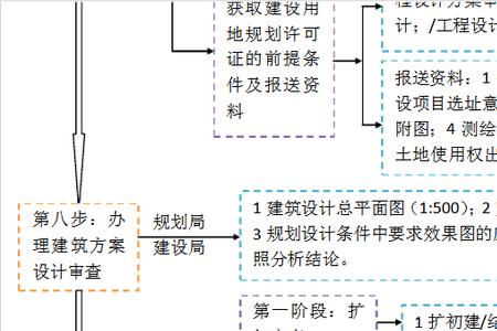 单体建筑报建流程