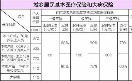 今年上海退休人员医保怎么交