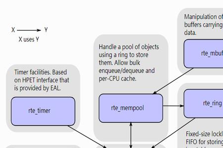 dpdk框架详解